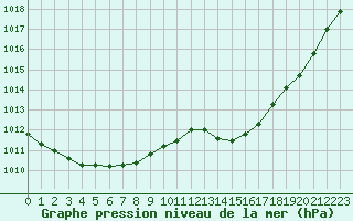 Courbe de la pression atmosphrique pour Mont-de-Marsan (40)