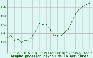 Courbe de la pression atmosphrique pour Muret (31)