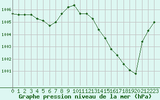 Courbe de la pression atmosphrique pour Mazres Le Massuet (09)