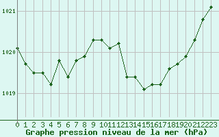 Courbe de la pression atmosphrique pour Valleroy (54)