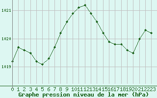 Courbe de la pression atmosphrique pour Alistro (2B)
