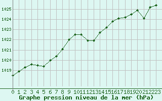 Courbe de la pression atmosphrique pour Grandfresnoy (60)