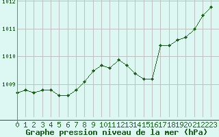 Courbe de la pression atmosphrique pour Chatelus-Malvaleix (23)