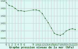 Courbe de la pression atmosphrique pour Grandfresnoy (60)