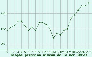 Courbe de la pression atmosphrique pour Paray-le-Monial - St-Yan (71)