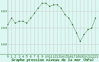 Courbe de la pression atmosphrique pour Pomrols (34)