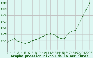 Courbe de la pression atmosphrique pour Thoiras (30)