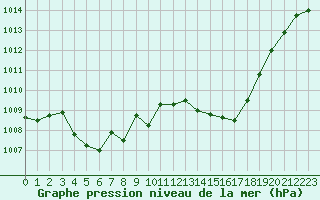 Courbe de la pression atmosphrique pour Nancy - Ochey (54)