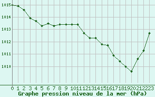 Courbe de la pression atmosphrique pour Bordeaux (33)