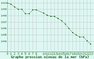 Courbe de la pression atmosphrique pour Fameck (57)