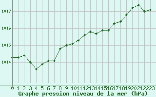 Courbe de la pression atmosphrique pour Estres-la-Campagne (14)