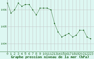 Courbe de la pression atmosphrique pour Vernouillet (78)