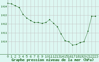Courbe de la pression atmosphrique pour Bziers-Centre (34)