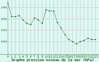 Courbe de la pression atmosphrique pour Recoules de Fumas (48)