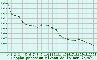 Courbe de la pression atmosphrique pour Muret (31)