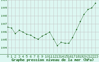 Courbe de la pression atmosphrique pour Orange (84)