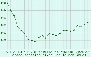 Courbe de la pression atmosphrique pour Dunkerque (59)