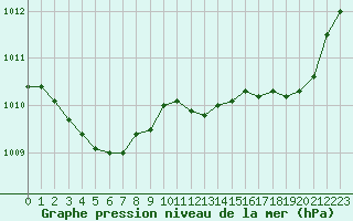 Courbe de la pression atmosphrique pour Caen (14)