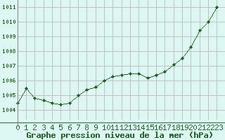 Courbe de la pression atmosphrique pour La Ville-Dieu-du-Temple Les Cloutiers (82)