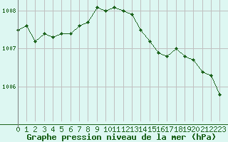 Courbe de la pression atmosphrique pour Roujan (34)