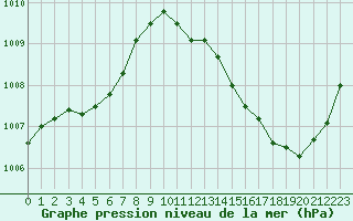 Courbe de la pression atmosphrique pour La Poblachuela (Esp)