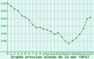 Courbe de la pression atmosphrique pour Besn (44)