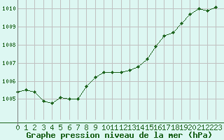 Courbe de la pression atmosphrique pour Calvi (2B)