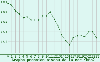 Courbe de la pression atmosphrique pour Roanne (42)