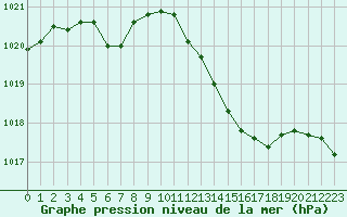 Courbe de la pression atmosphrique pour Recoubeau (26)