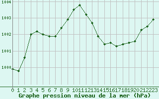 Courbe de la pression atmosphrique pour Dole-Tavaux (39)