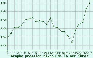 Courbe de la pression atmosphrique pour Melun (77)