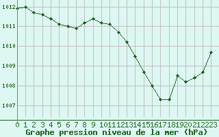 Courbe de la pression atmosphrique pour Mcon (71)