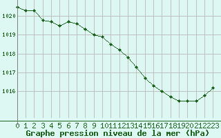 Courbe de la pression atmosphrique pour Creil (60)