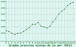 Courbe de la pression atmosphrique pour Corny-sur-Moselle (57)