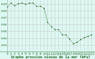 Courbe de la pression atmosphrique pour Aurillac (15)