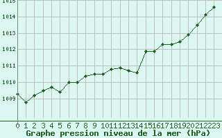 Courbe de la pression atmosphrique pour Bellefontaine (88)