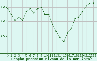 Courbe de la pression atmosphrique pour Ble / Mulhouse (68)