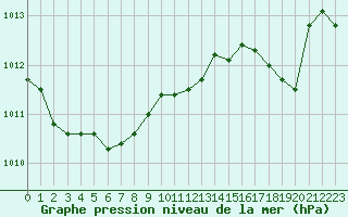 Courbe de la pression atmosphrique pour Herserange (54)