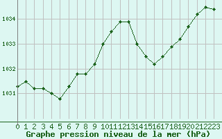 Courbe de la pression atmosphrique pour Avila - La Colilla (Esp)