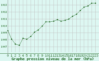 Courbe de la pression atmosphrique pour Caen (14)