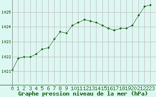 Courbe de la pression atmosphrique pour Tthieu (40)