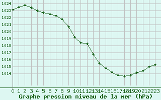 Courbe de la pression atmosphrique pour Aurillac (15)