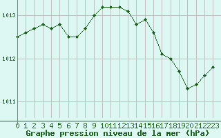 Courbe de la pression atmosphrique pour Ploumanac