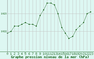 Courbe de la pression atmosphrique pour Grasque (13)