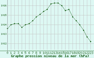 Courbe de la pression atmosphrique pour Ouessant (29)