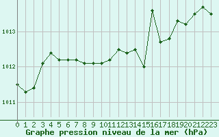 Courbe de la pression atmosphrique pour Toulouse-Blagnac (31)