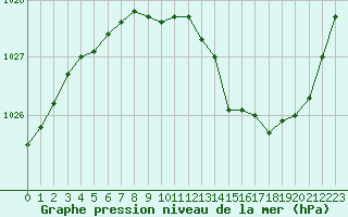 Courbe de la pression atmosphrique pour Nancy - Essey (54)