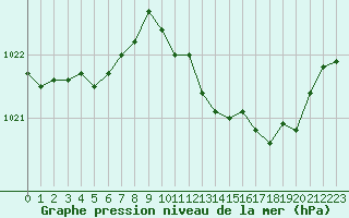 Courbe de la pression atmosphrique pour Grenoble/St-Etienne-St-Geoirs (38)
