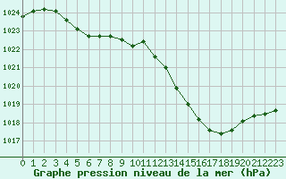 Courbe de la pression atmosphrique pour Voiron (38)