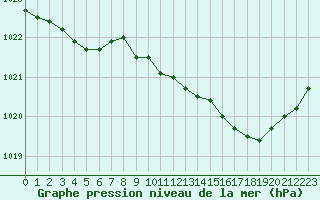 Courbe de la pression atmosphrique pour Hd-Bazouges (35)